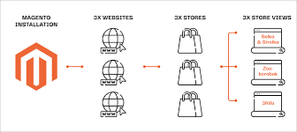 Magento Commerce Multi Store Features