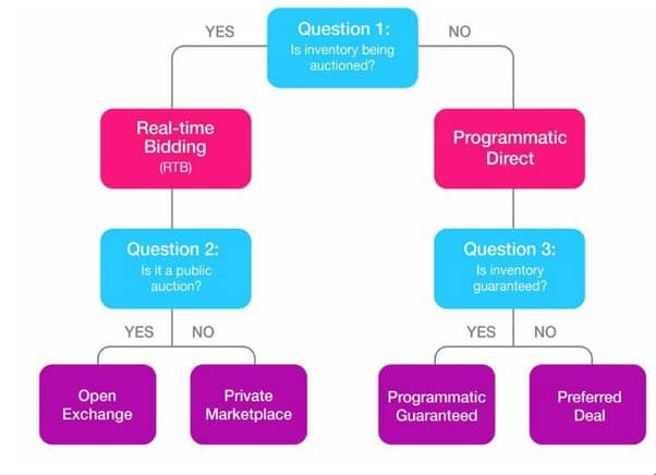 Real-Time Bidding