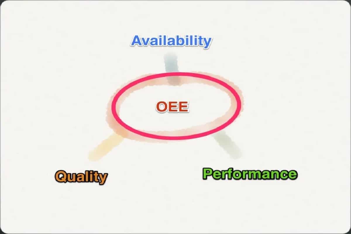 Overall Equipment Effectiveness