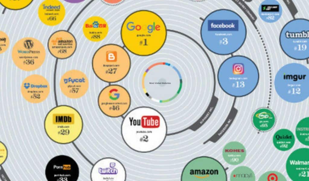 Most Visited Websites