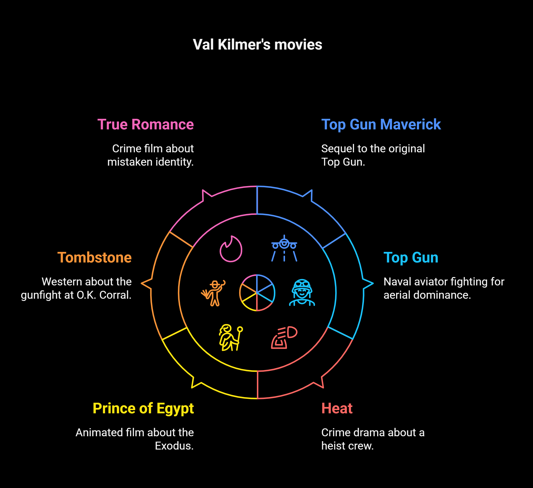 Val Kilmer's Must-Watch Movies