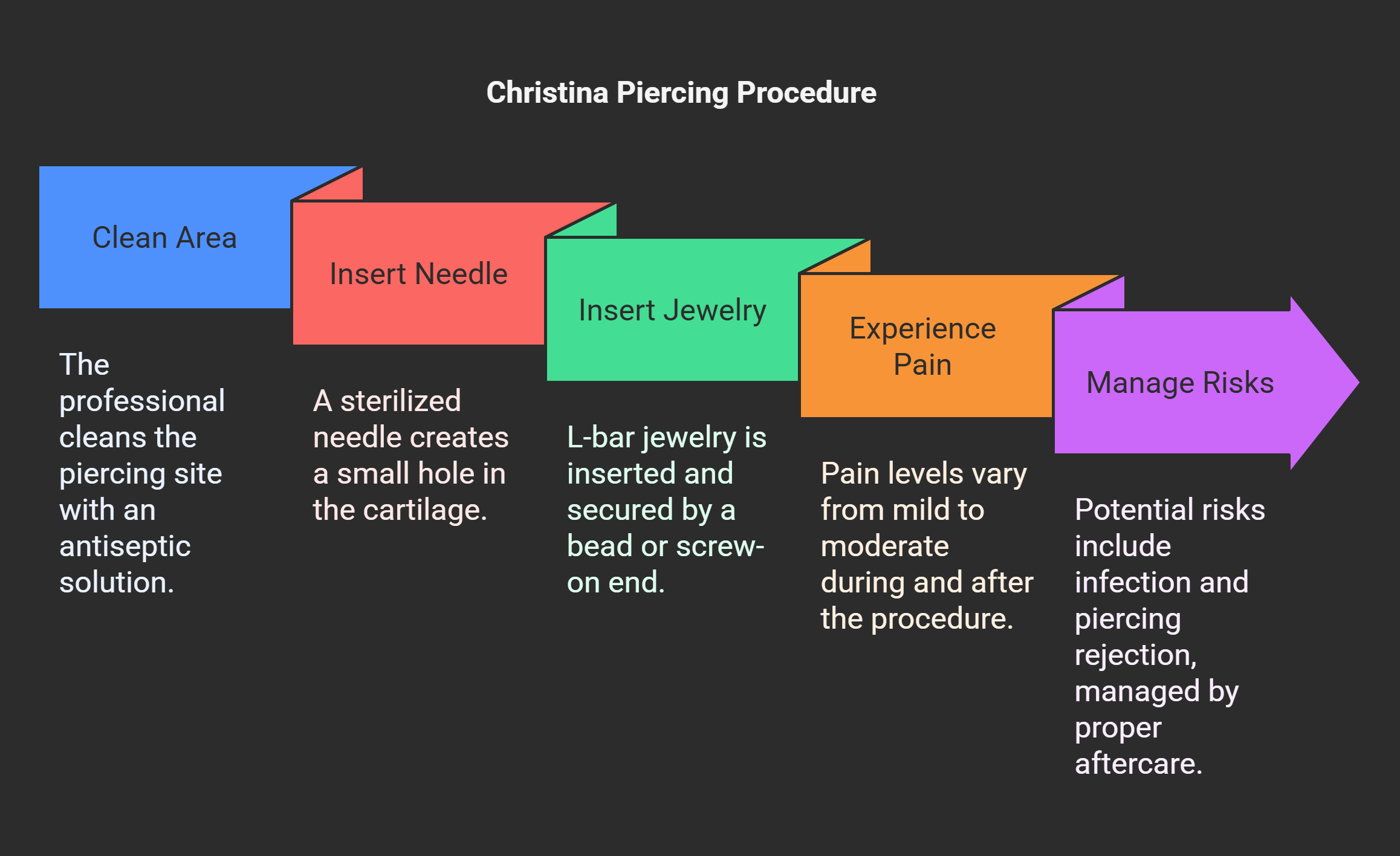 The Christina Piercing Procedure