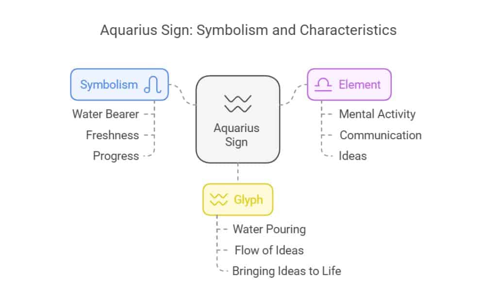 Aquarius Sign Fundamentals