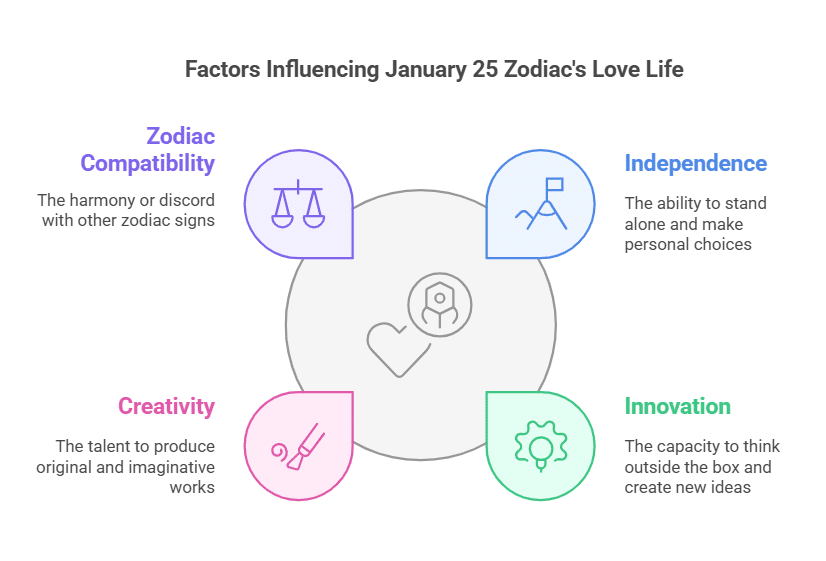Love and Compatibility for January 25 Zodiac