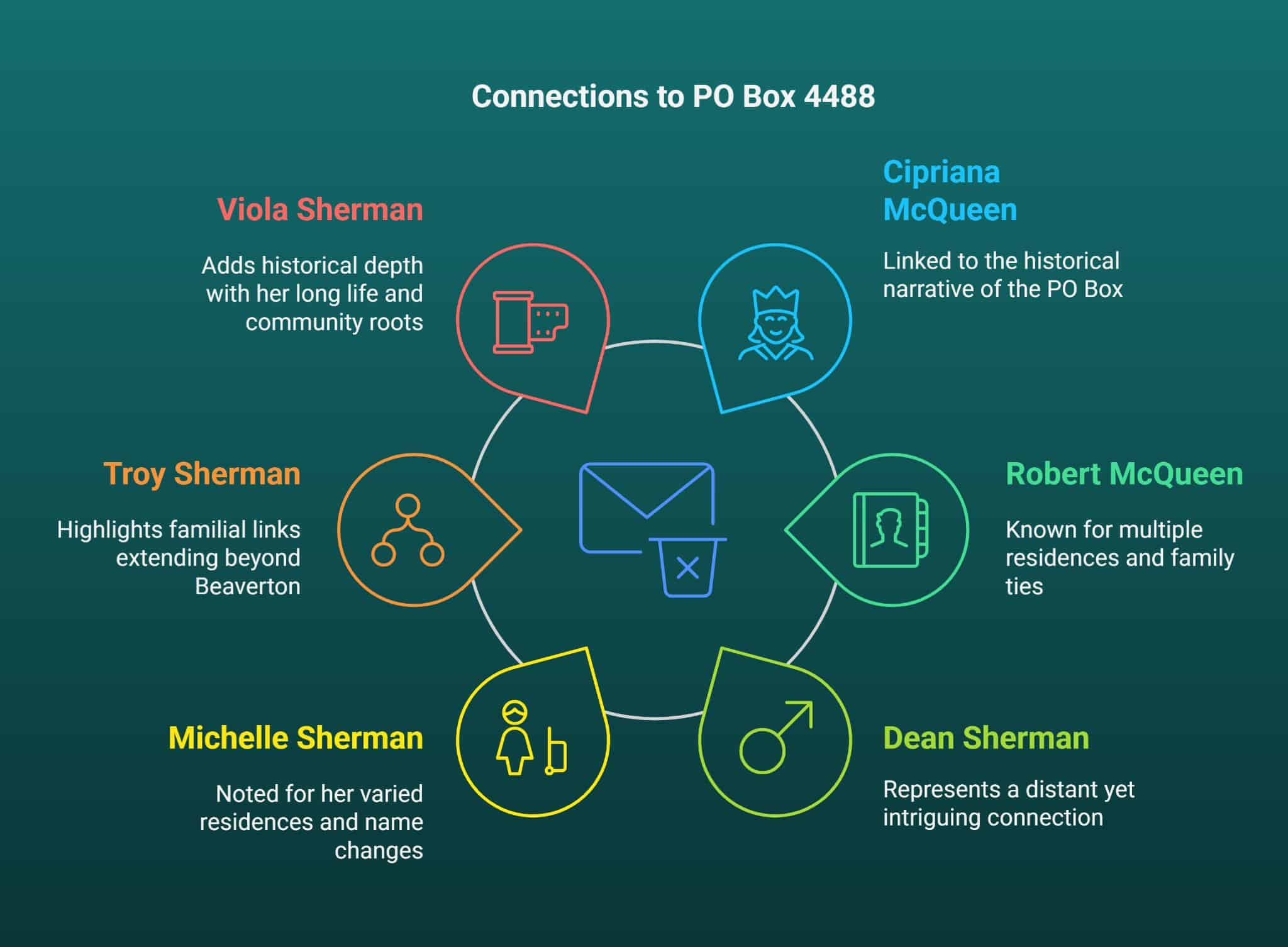 Connections to PO BOX 4488