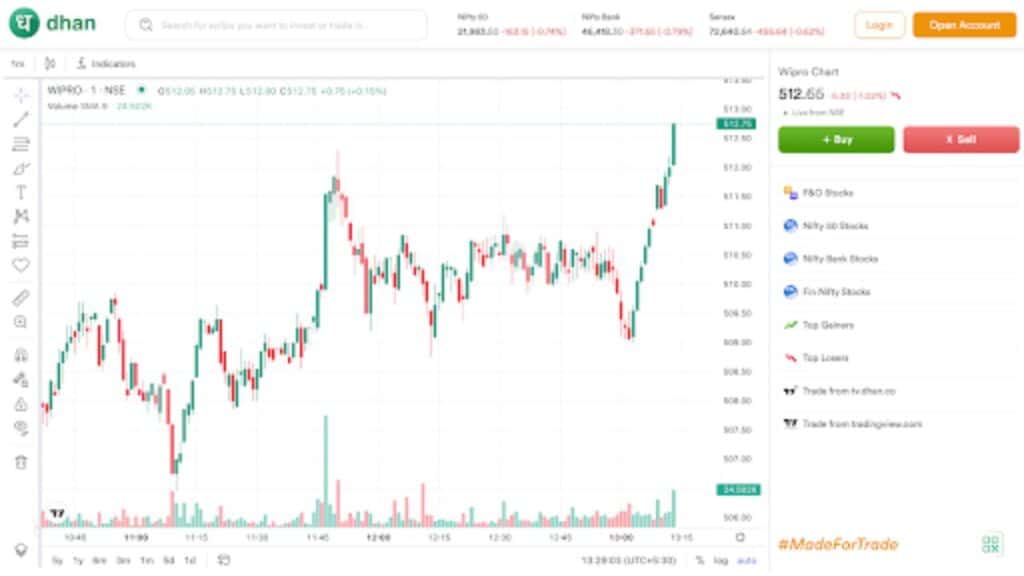 Wipro Price Analyze