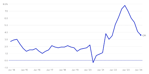 Core Inflation Also Elevated