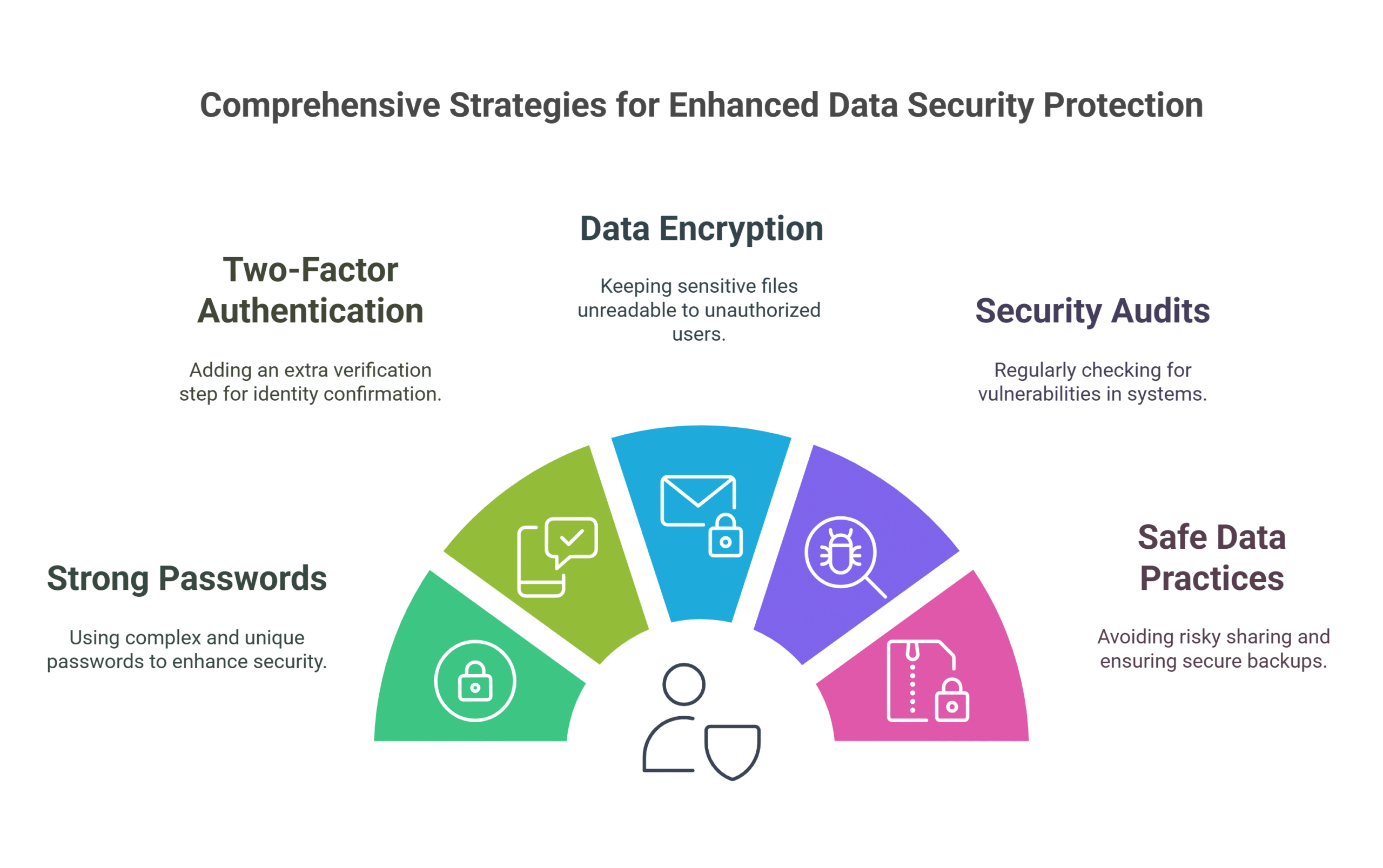 Implementing Robust Security Measures