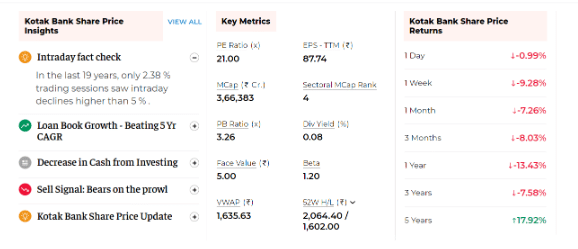 Kotak Mahindra Bank Share Price Down
