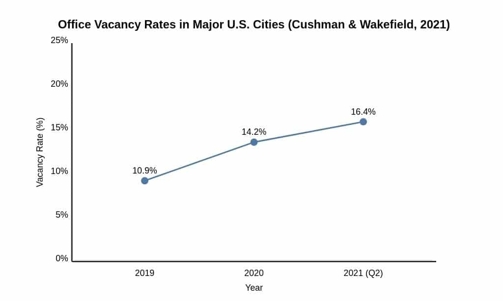 Office Vacancy Rates in Major US Cities