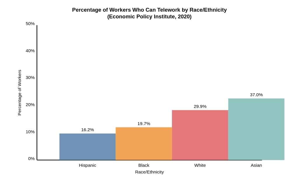 Percentage of Workers Who Can Telework by RaceEthnicity