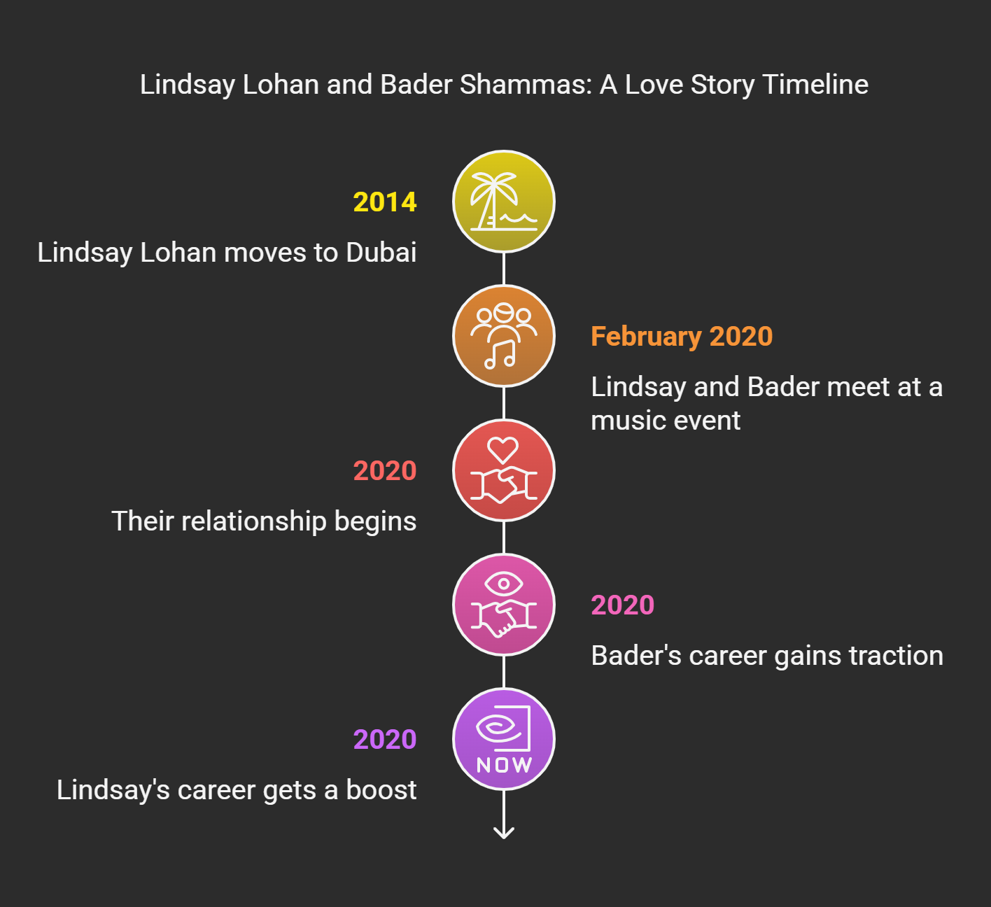 Bader Shammas and Lindsay Lohan's Relationship