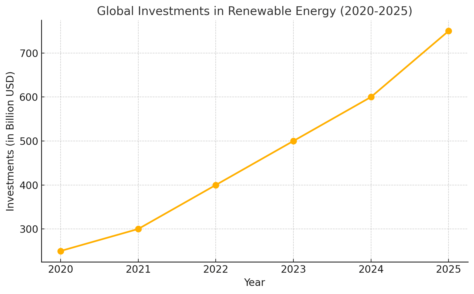 Global Investments in Renewable Energy (2020-2025)