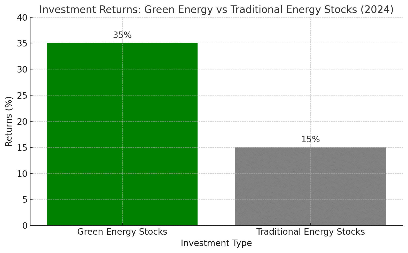 Green energy stocks showed a 35% return in 2024 compared to 15% from traditional energy stocks