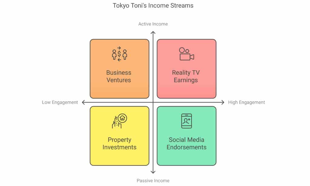 Income Streams of Tokyo Toni