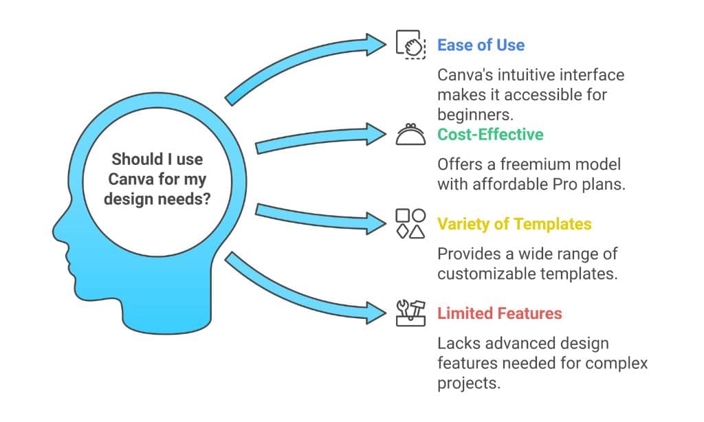 Should I use Canva