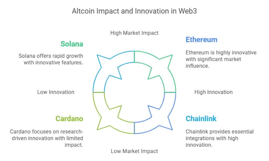 10 Emerging Altcoins Set to Shape the Web3 Space