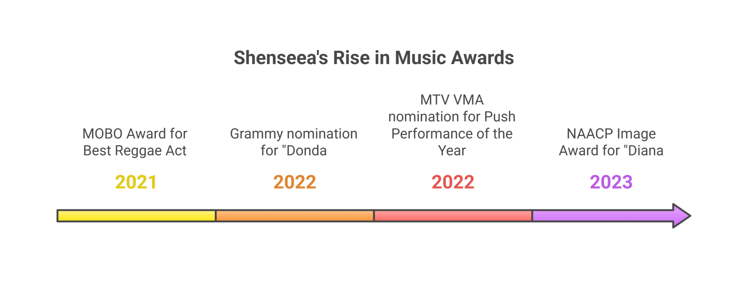 Achievements and Awards in Shenseea’s Career
