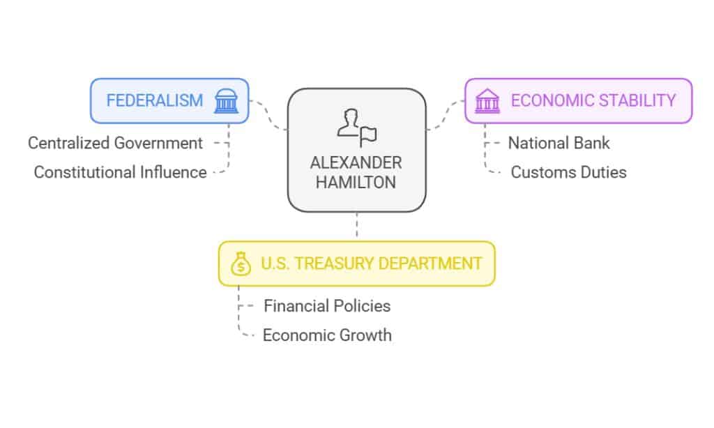 Birth of Alexander Hamilton’s Federalism