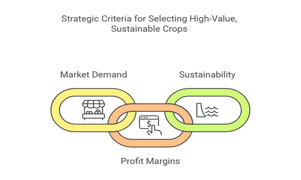 Criteria for Choosing Profitable Crops in 2025