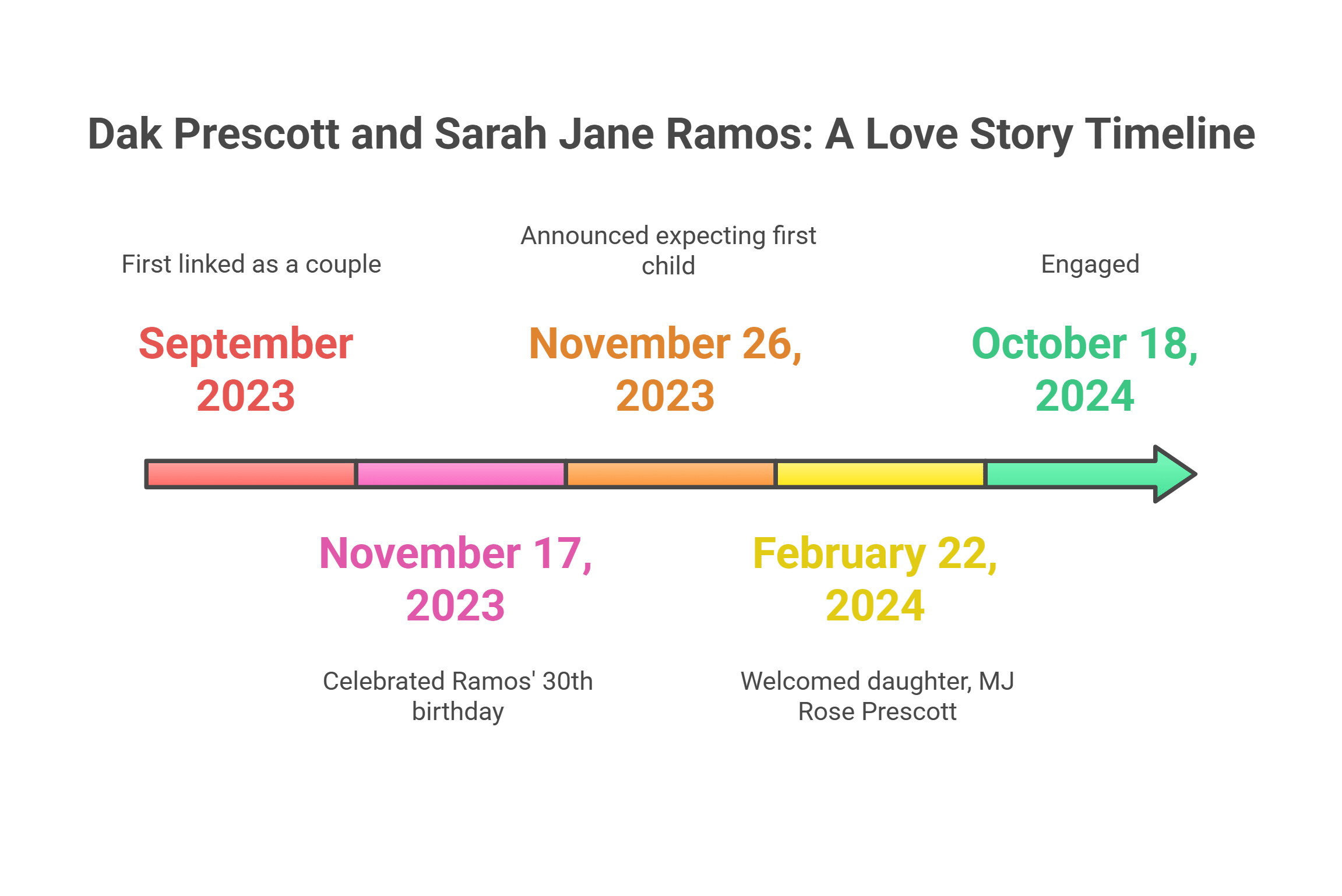 Dak Prescott Girlfriend_ Relationship Timeline
