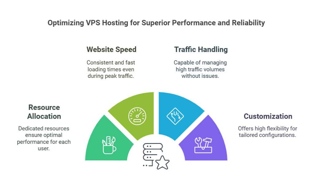 Enhanced Performance and Reliability