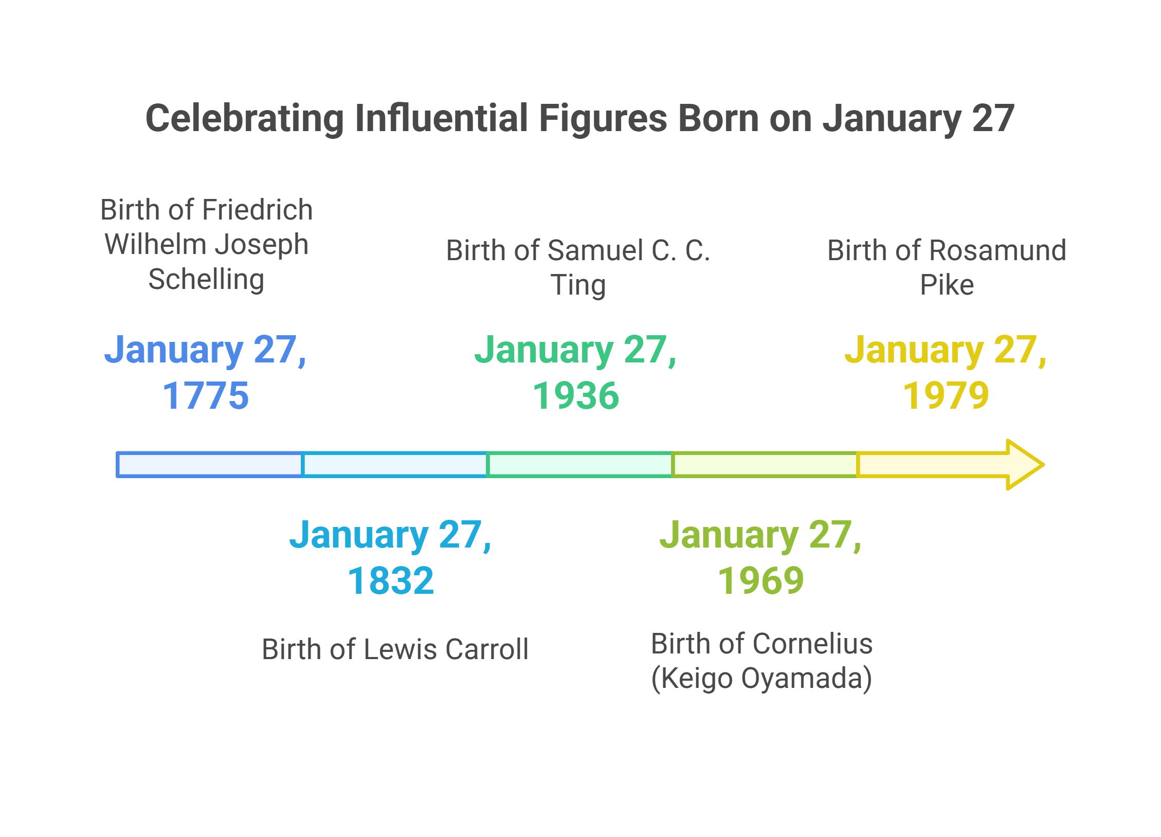 Famous Birthdays on January 27