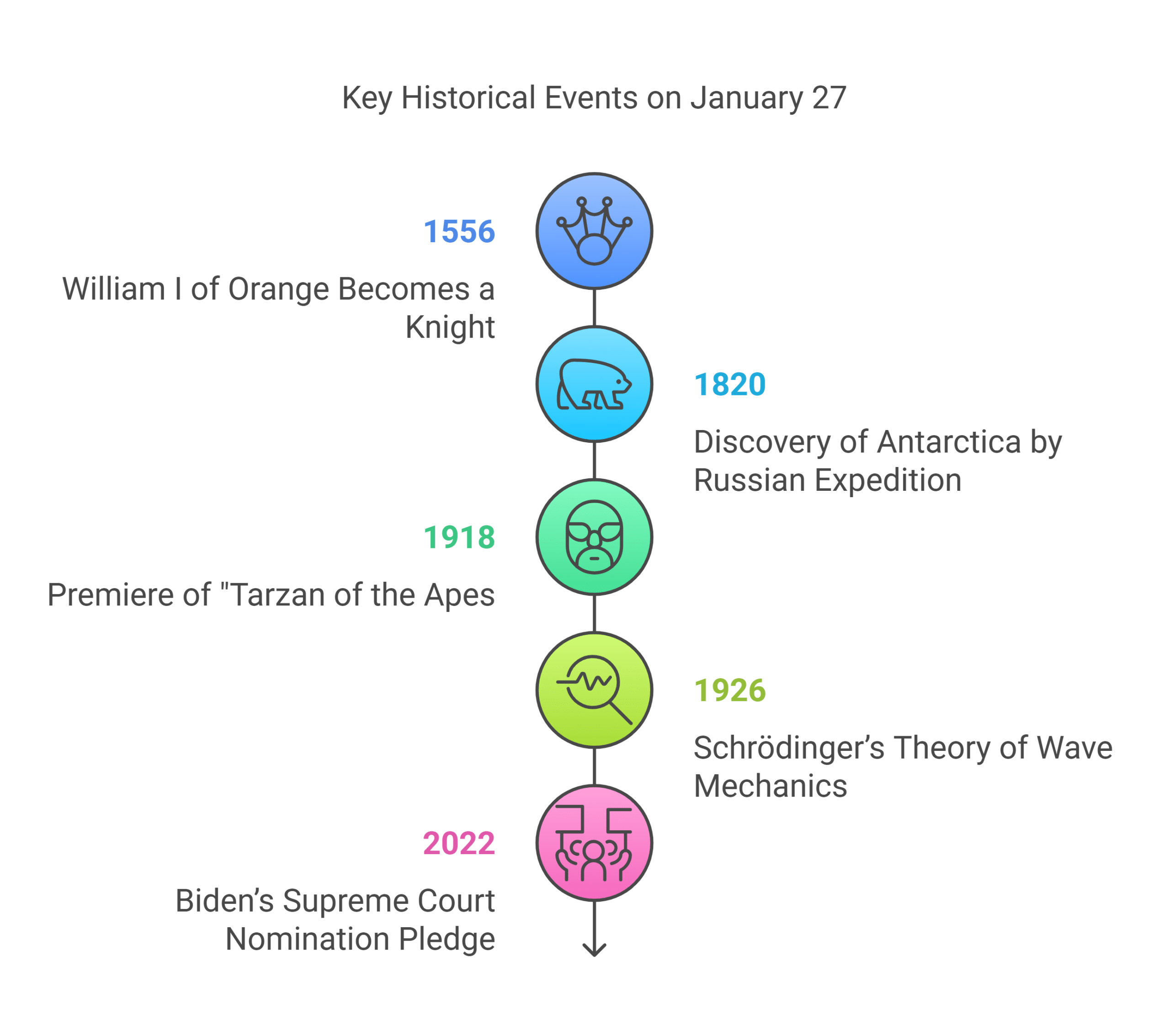 Historical Events on January 27