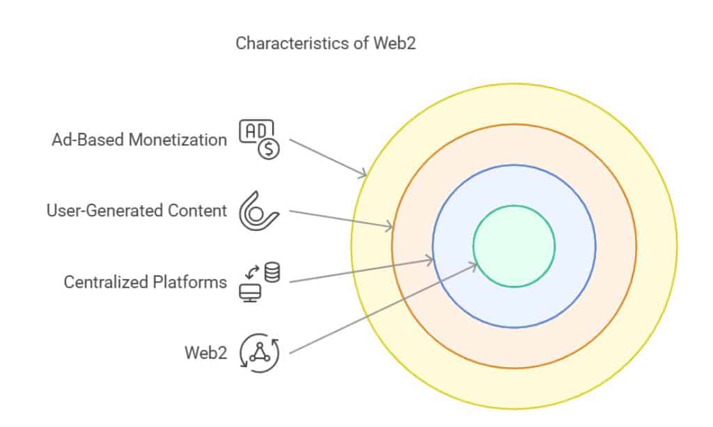 History of Web2