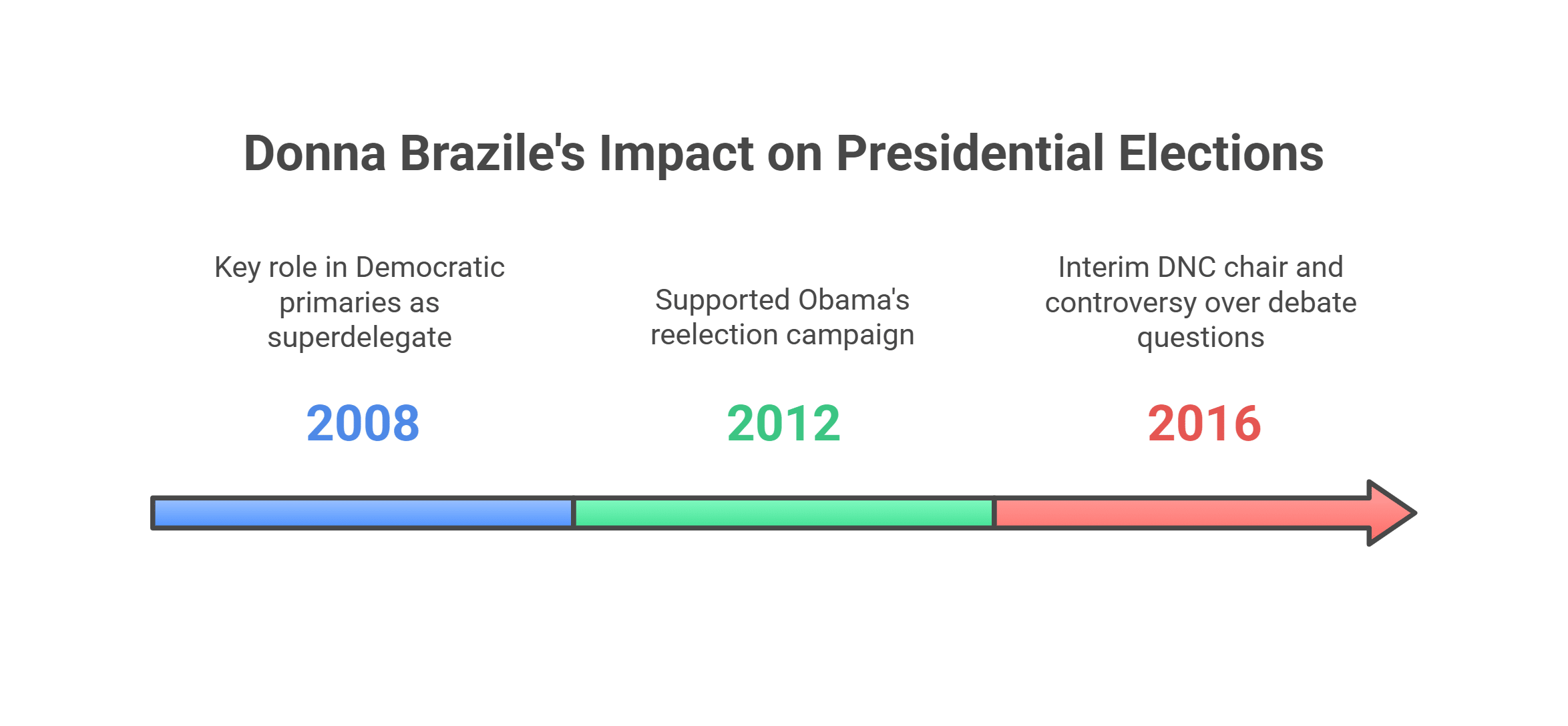 Involvement in Presidential Elections