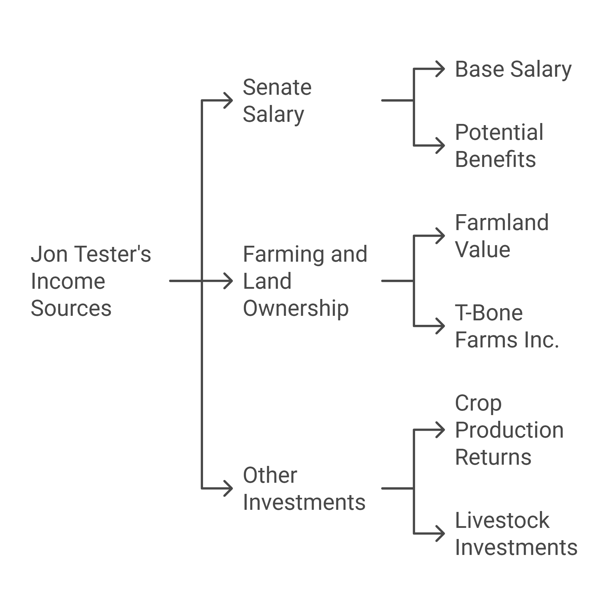 Jon Tester Income Sources