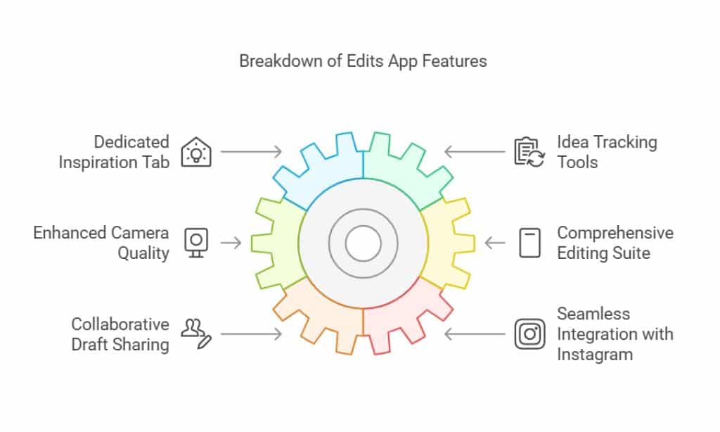 Key Features of Edits
