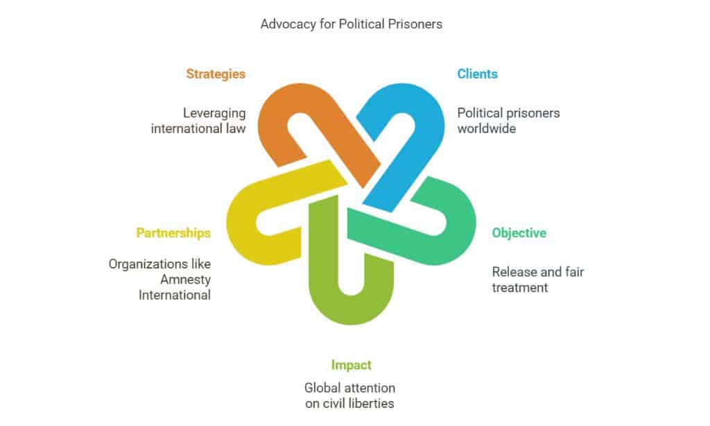 Representing Political Prisoners Worldwide