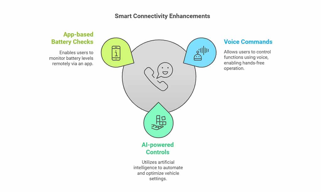 Smart Connectivity and Infotainment