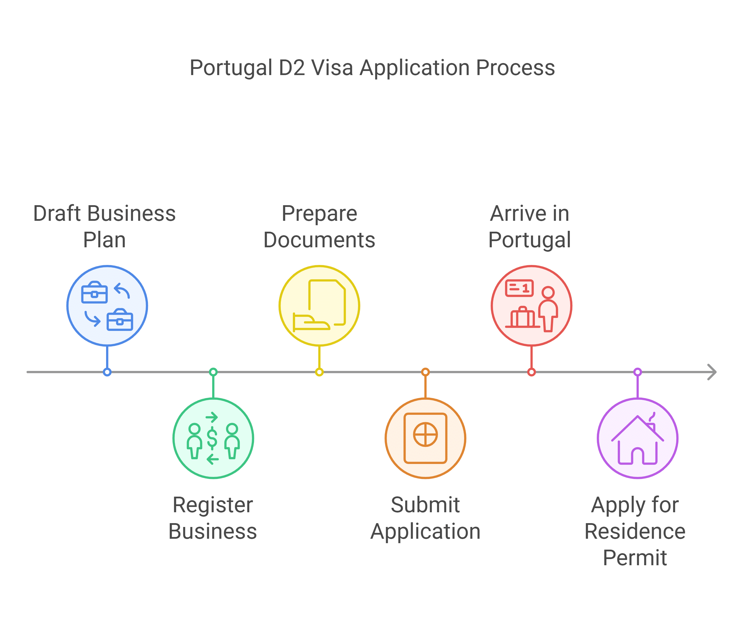 Step-by-Step Application Process for Portugal D2 Visa