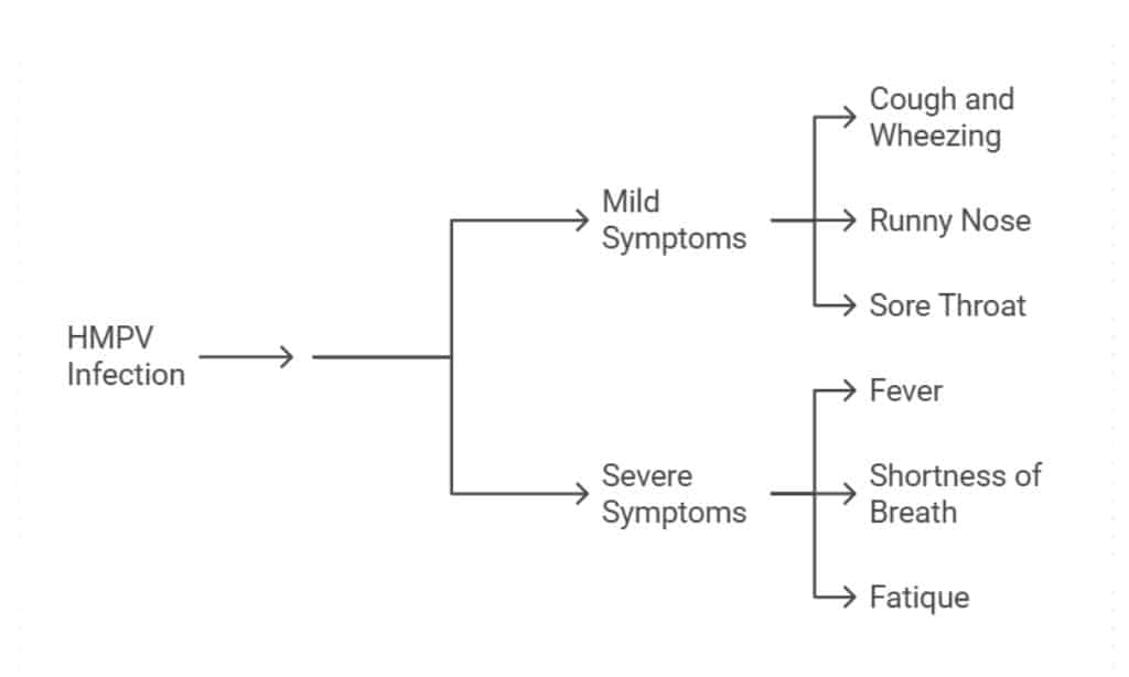 Symptoms of HMPV
