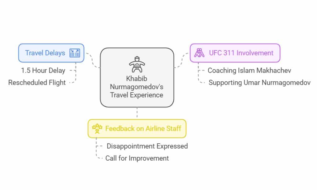 The Aftermath Khabib’s Travel Plans Resumed