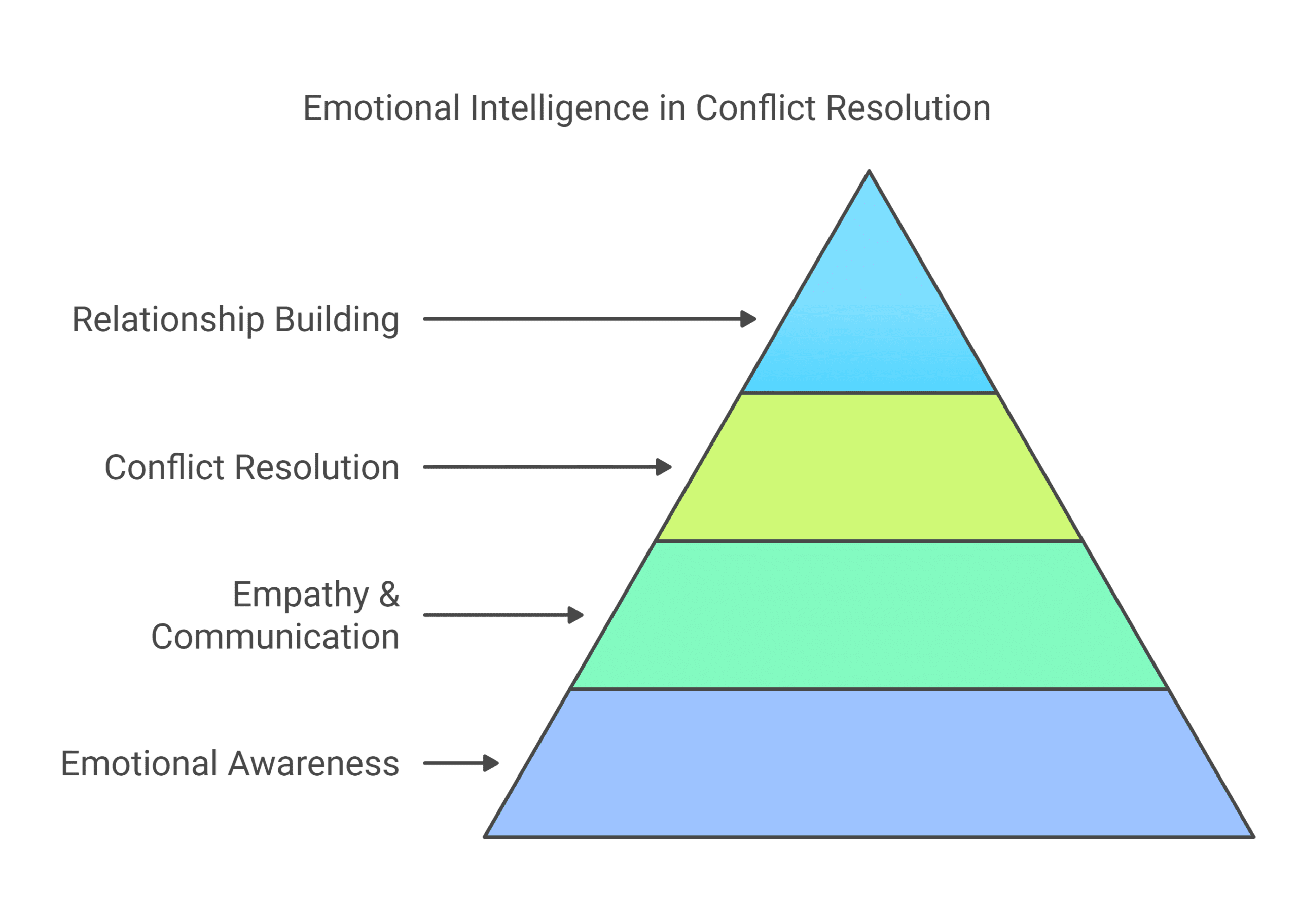 The Role of Emotional Intelligence in Workplace Conflict