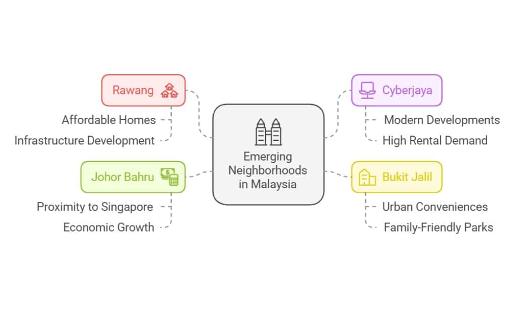 Top Emerging Neighborhoods in Malaysia