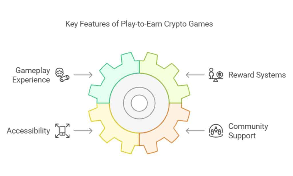 Top Features of the Best Play-to-Earn Crypto Games
