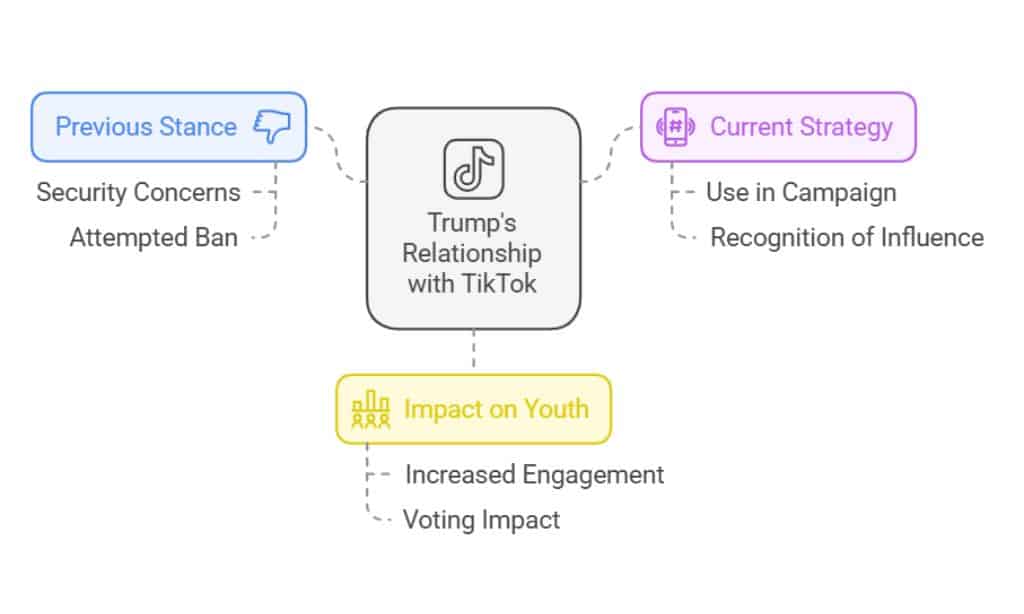 Trump’s Evolving Relationship with TikTok