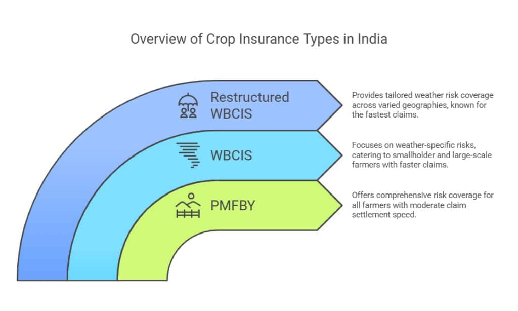 Types of Crop Insurance Available in India