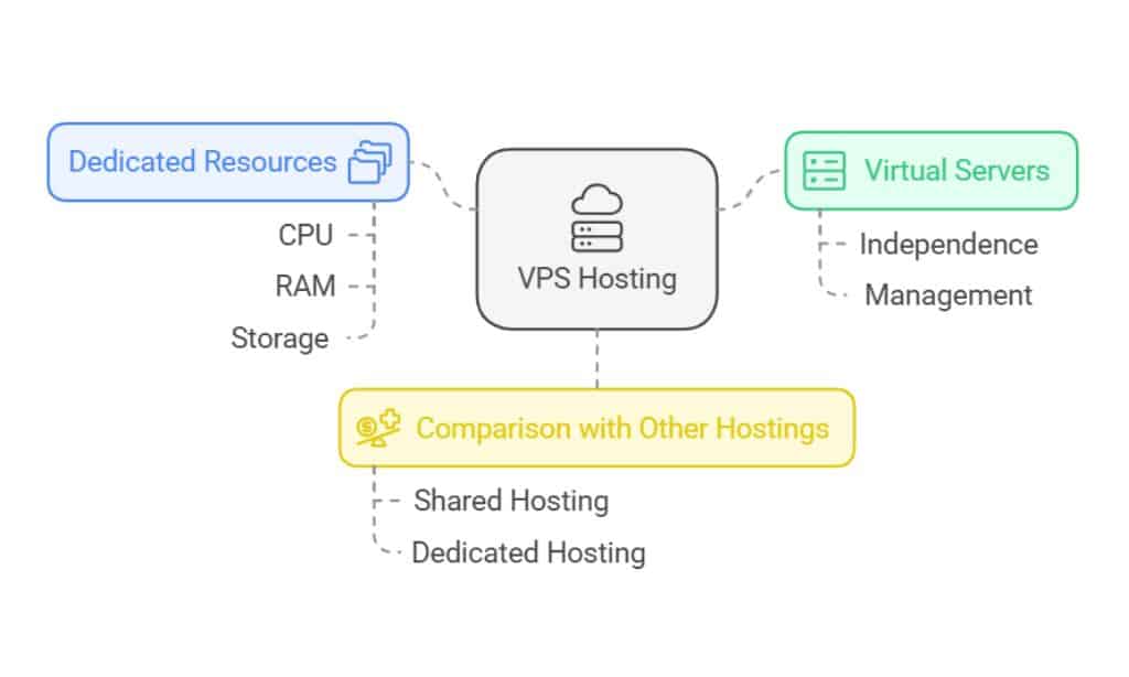 VPS Hosting