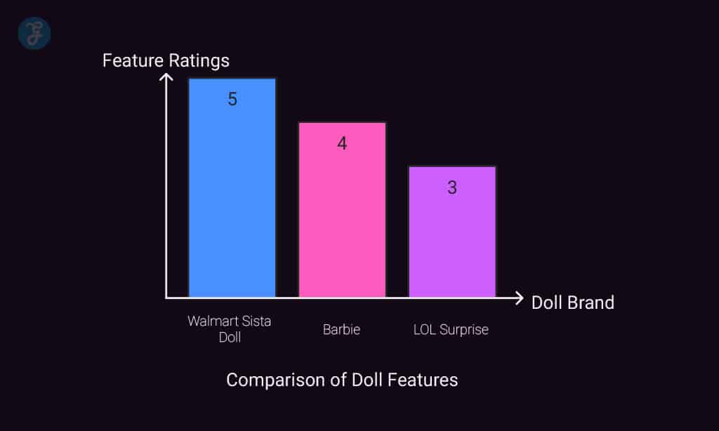 Walmart Sista Doll vs. Other Popular Dolls