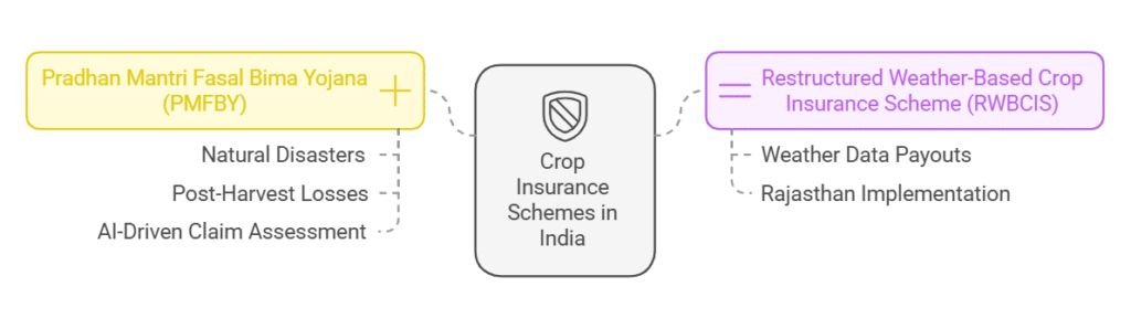 What Types of Crop Insurance Are Available in India