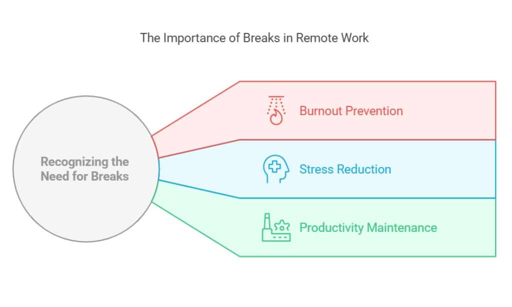 Why Breaks Are Crucial for Remote Workers