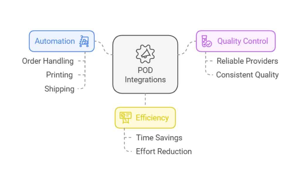 Why POD Integrations Are Crucial for Shopify Stores