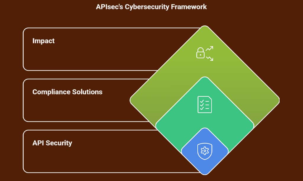 APIsec