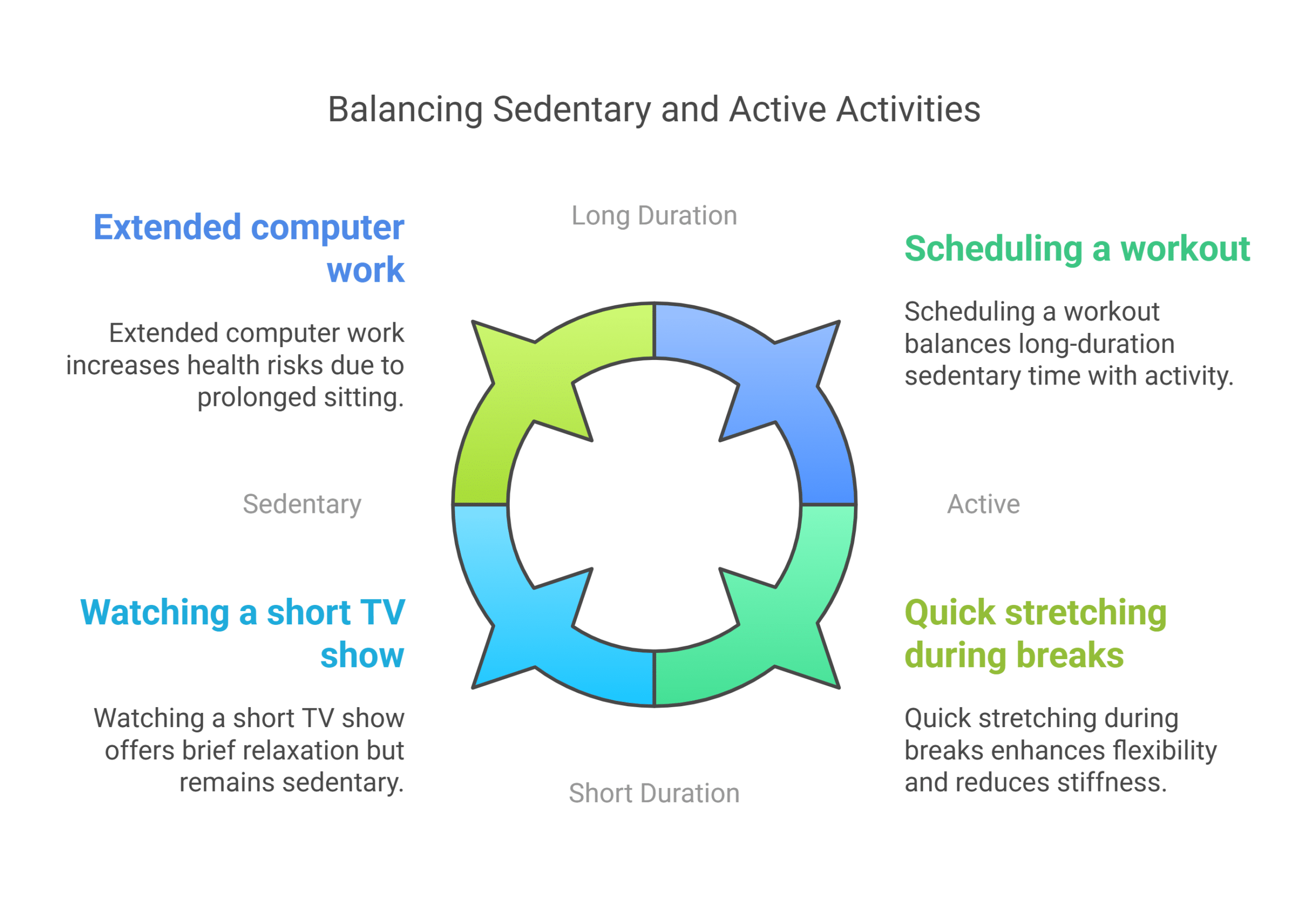 Balancing Sedentary Activities with Active Pursuits