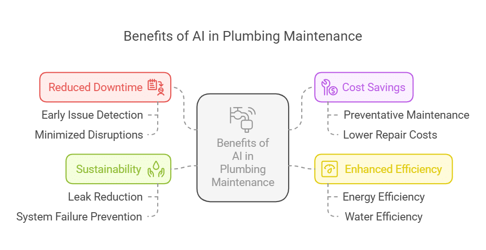 Benefits of AI in Plumbing Maintenance